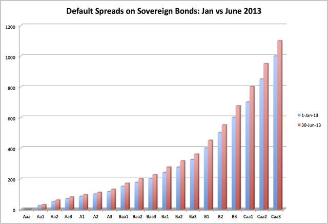 mature spreads risk markets rediscovering emerging