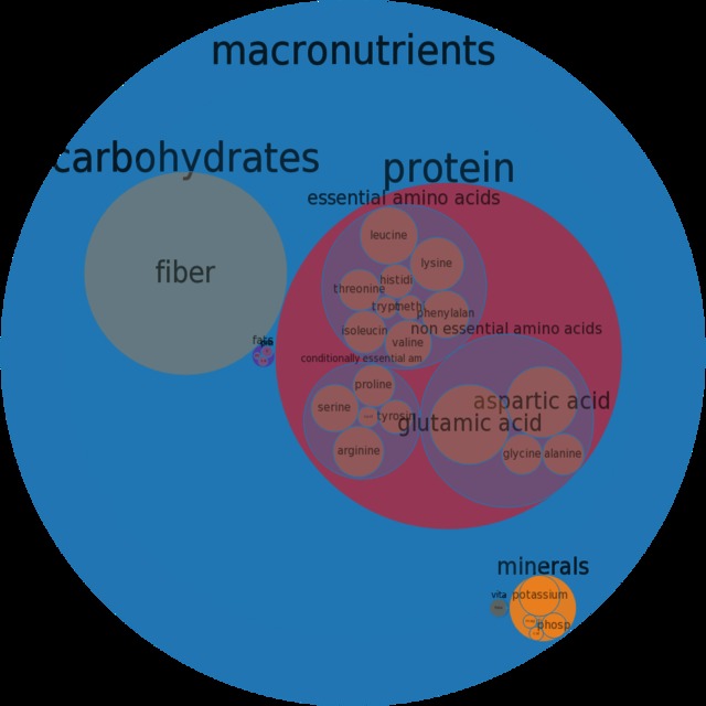 red mature mature red food weight without salt seeds chart royal circle kidney nutrition cooked foods circlechart beans boiled macronutrient micronutrient composition