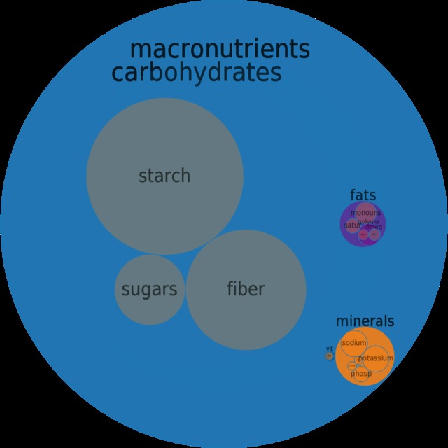 red mature mature red food weight seeds chart circle kidney nutrition canned foods circlechart beans macronutrient micronutrient composition