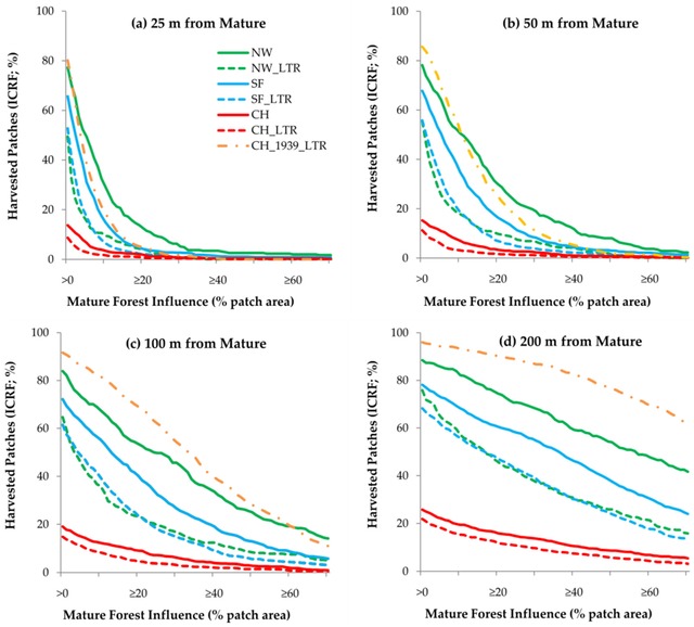 wet mature forests deploy