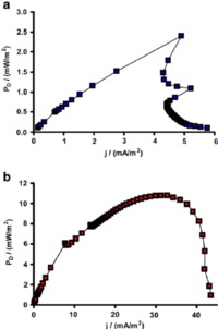 mature curves profile jonathan winfield publication figure fig power curves produced from mfc mature healthy bio when feedstock