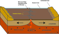 spreading mature figure geology basics introduction physical