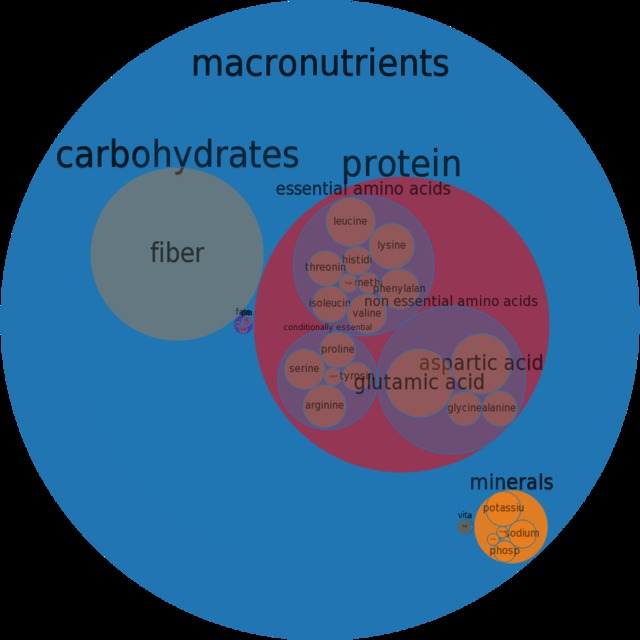 mature red mature red food weight salt seeds chart royal circle kidney nutrition cooked foods circlechart beans boiled macronutrient micronutrient composition